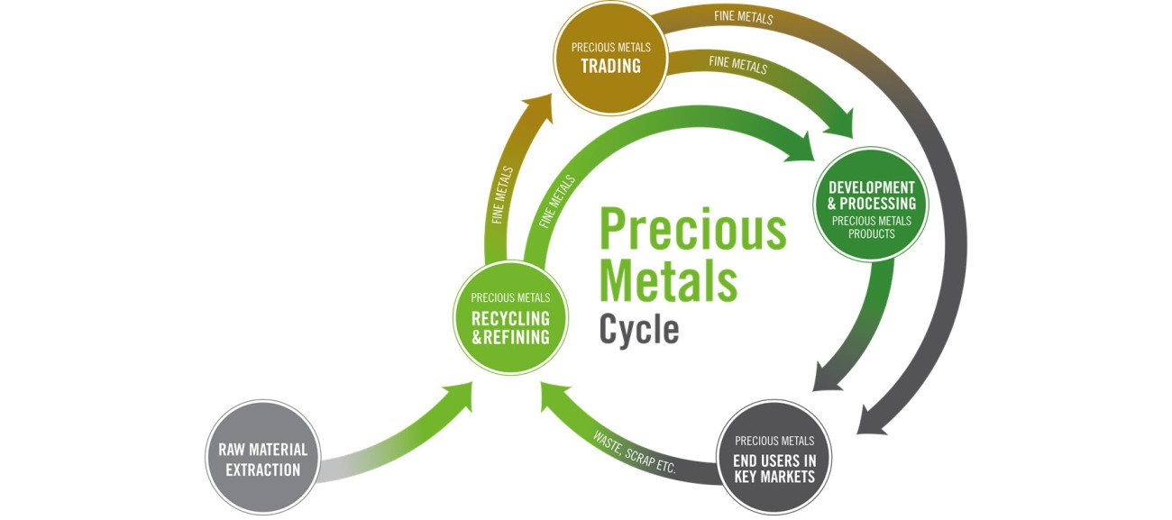 Precious Metals Cycle