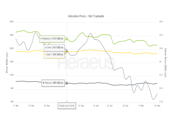 Precious Metal Chart Tool