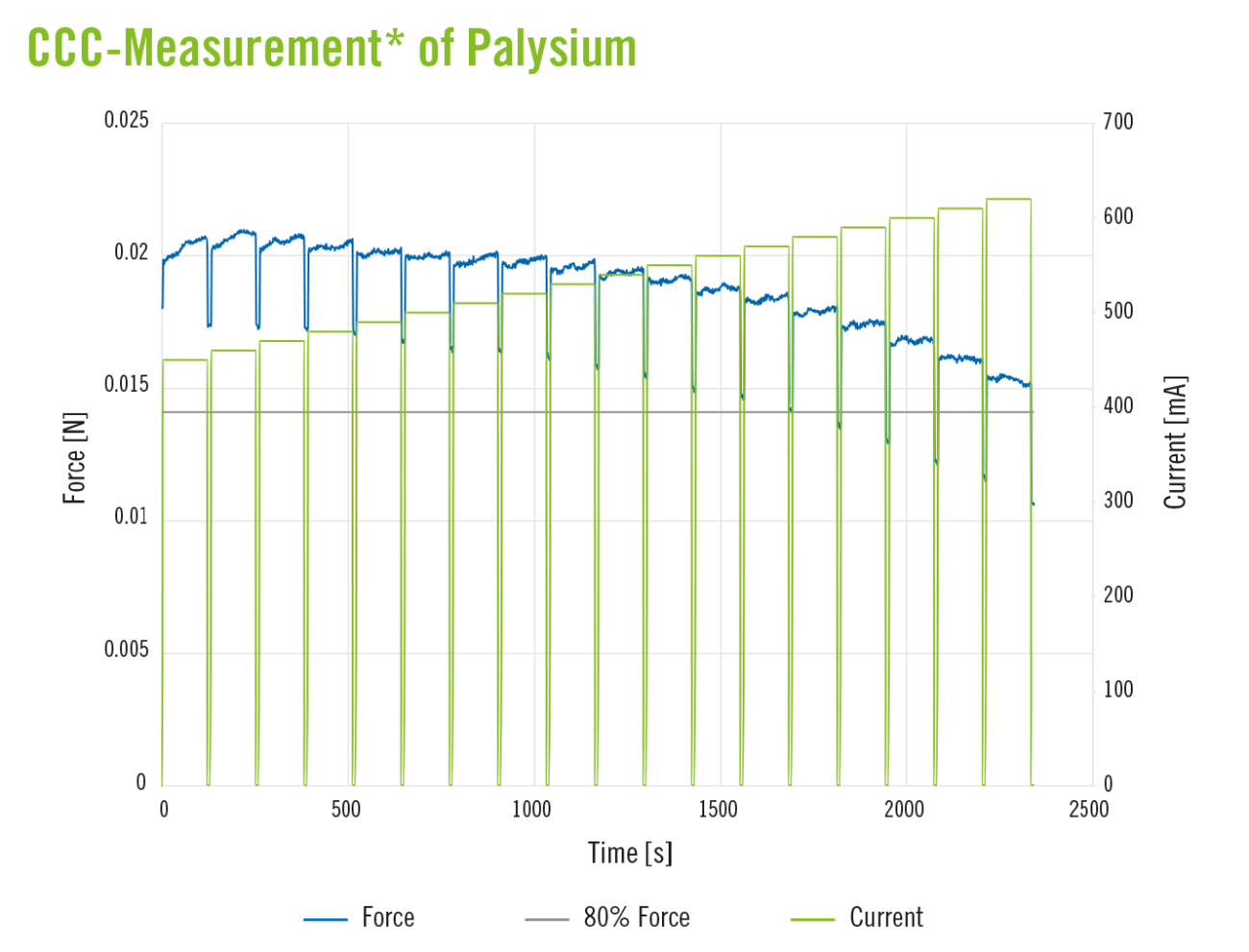 CCC Measurement for Palysium