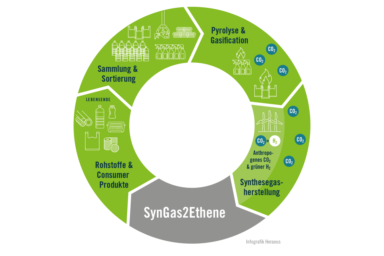 The SynGas2Ethene research project aims to sustainably produce ethene from synthesis gas on an industrial scale