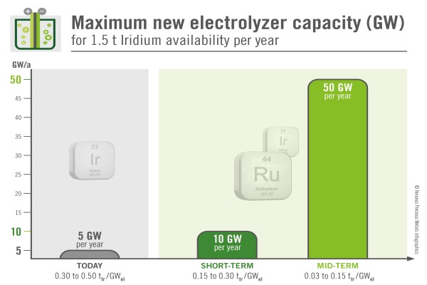 Maximum New Electrolyzer Capacity