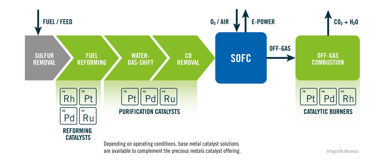 Process of (pre-)reforming, hydrogen purification and tail-gas combustion.