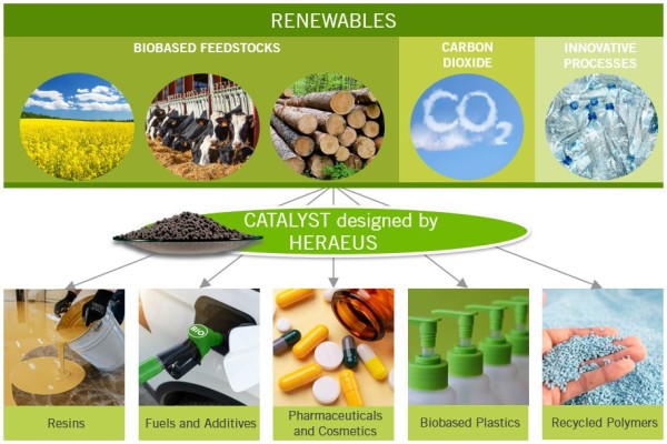 Heraeus offers catalysts for the conversion of renewable feedstocks