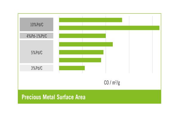 Precious Metal Surface Area of HeraSelect Pd/C Catalysts