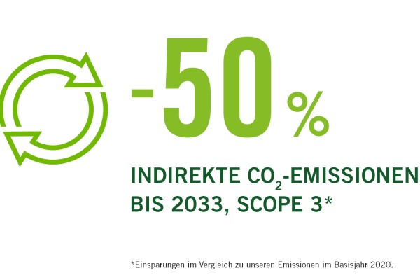 -50% indirekte CO2-Emissionen bis 2023