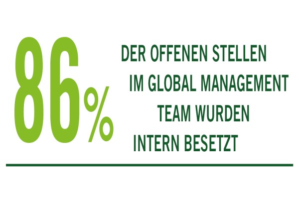 Global Managment Team