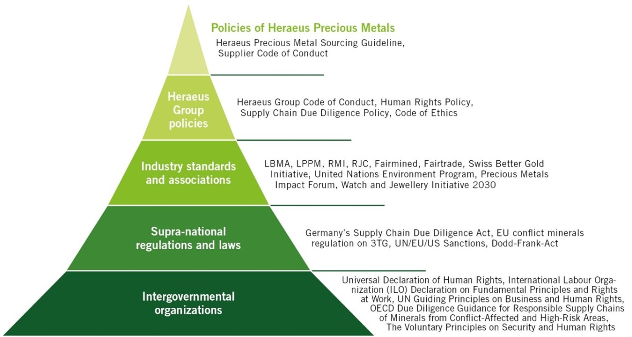 Policies of Heraeus Precious Metals