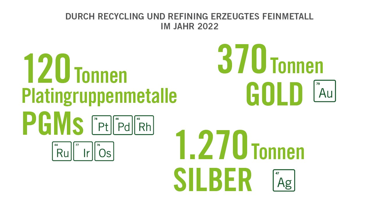 Edelmetallrecycling und -refining