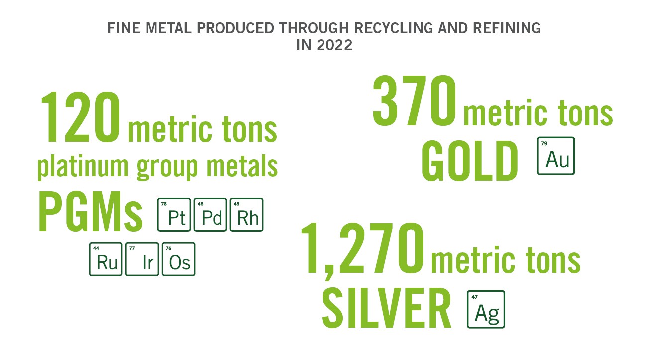 Precious Metals recycling and refining