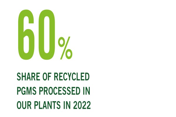 60% 2022 年我们的工厂 加工的回收铂族金属占比
