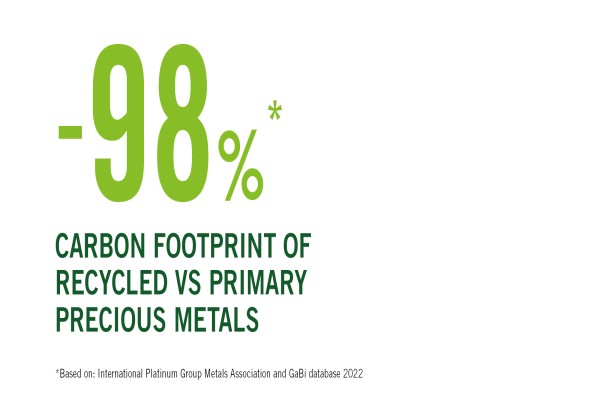 -98% 再生铂族金属与原生铂族金属 的碳足迹对比