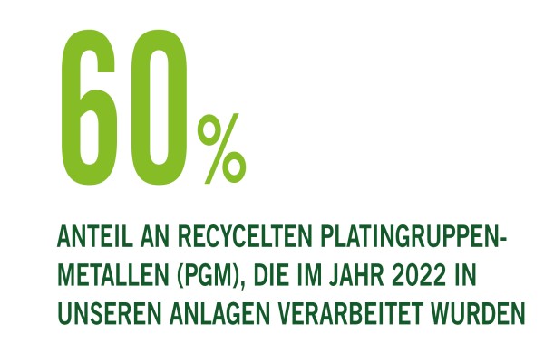60% Anteil an recycelten PGMs