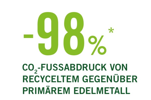 -98 %* CO2-Fußabdruck von recyceltem gegenüber primären PGMs