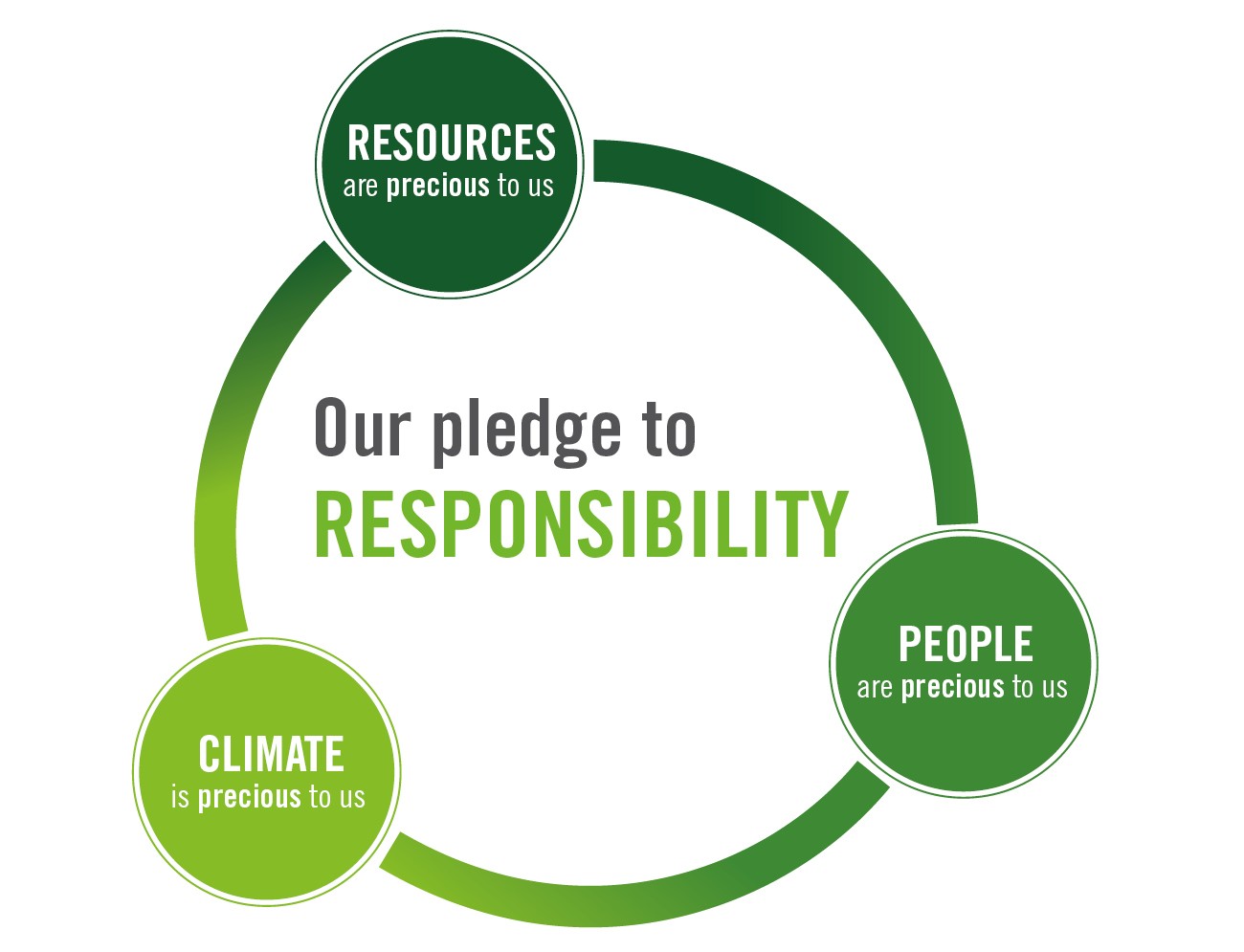 Our pledge to responsibility