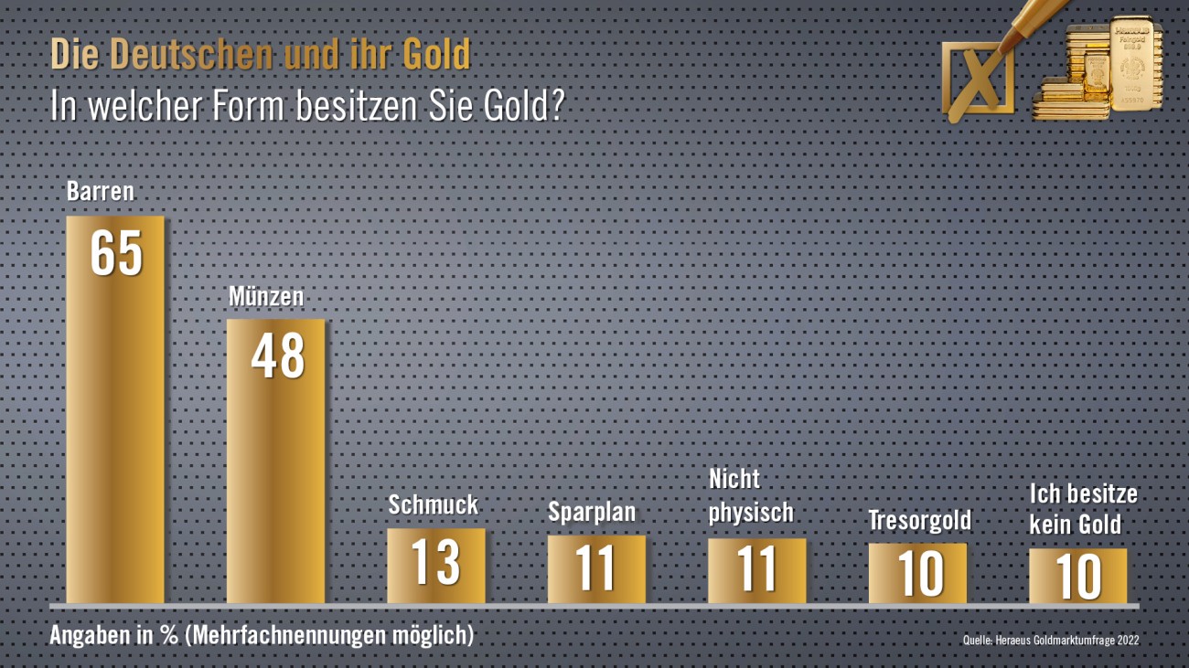 Heraeus Goldmarktumfrage 2022 Grafik: In welcher Form besitzen Sie Gold?