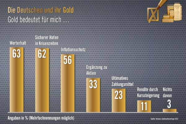 Heraeus Goldmarktumfrage 2022 Grafik: Gold bedeutet für mich …