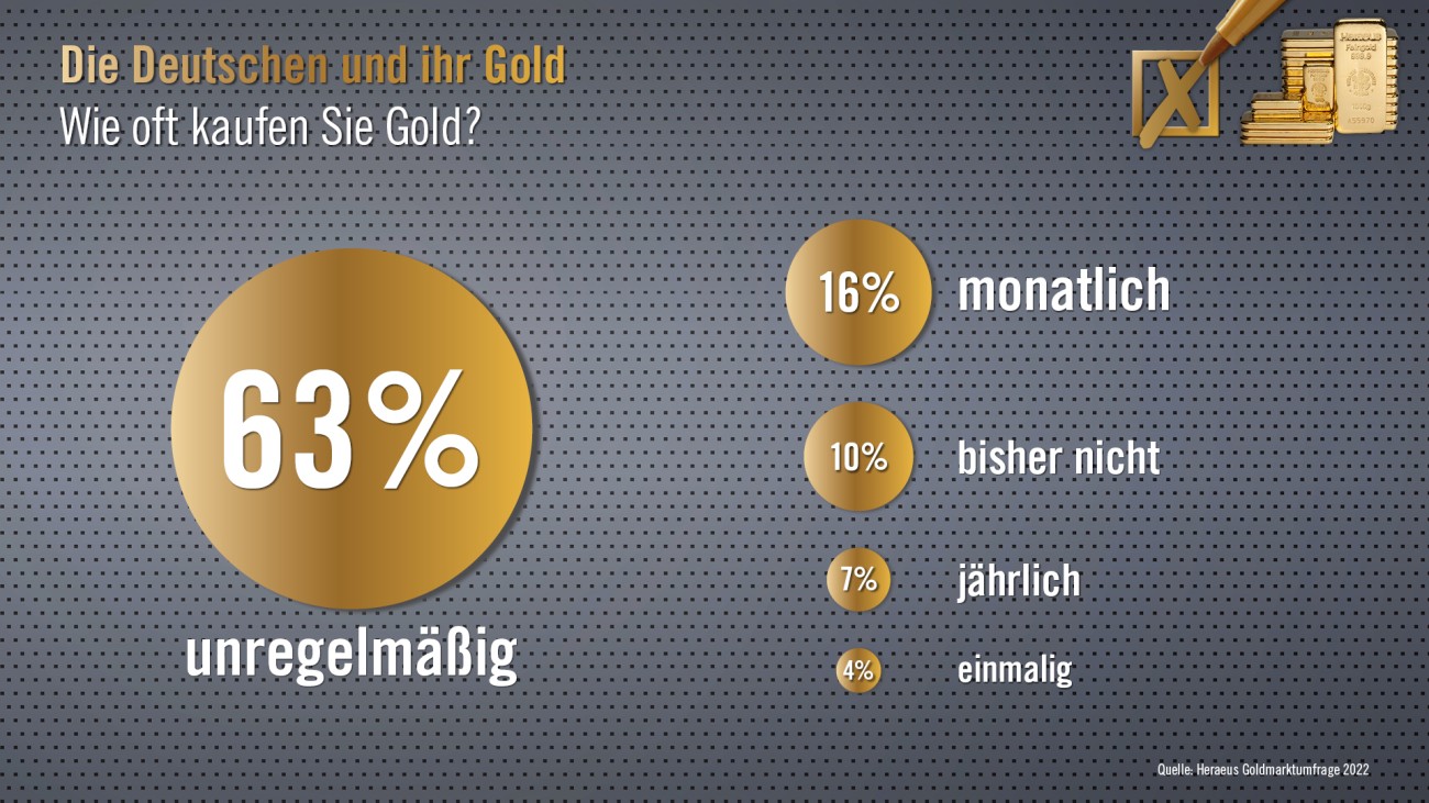 Heraeus Goldmarktumfrage 2022 Grafik: Wie oft kaufen Sie Gold?