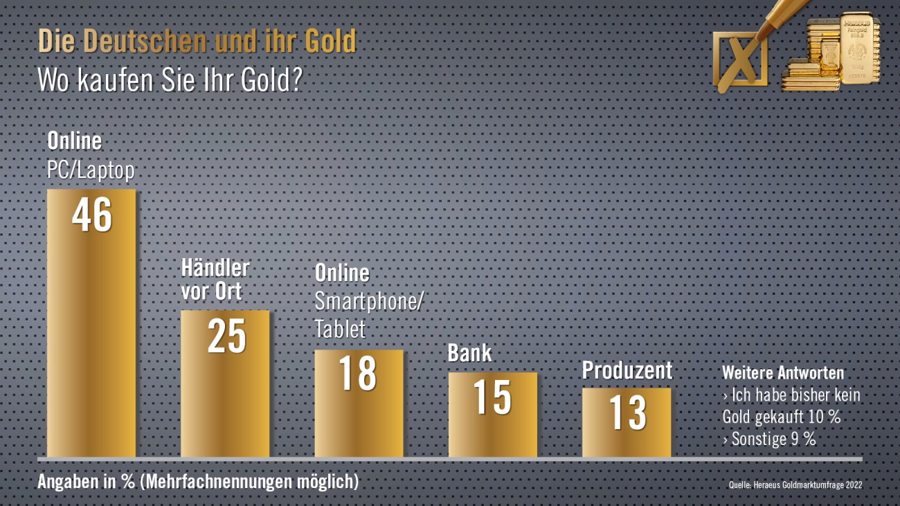 Heraeus Goldmarktumfrage 2022 Grafik: Wo kaufen Sie Ihr Gold?