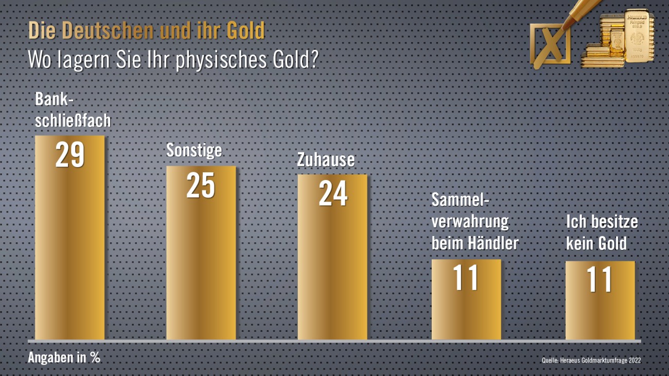 Heraeus Goldmarktumfrage 2022 Grafik: Wo lagern Sie Ihr physisches Gold?