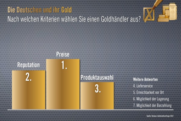 Heraeus Goldmarktumfrage 2022 Grafik: Nach welchen Kriterien wählen Sie einen Goldhändler aus?