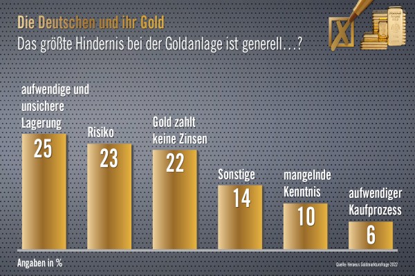 Heraeus Goldmarktumfrage 2022 Grafik: Das größte Hindernis bei der Goldanlage ist generell…?