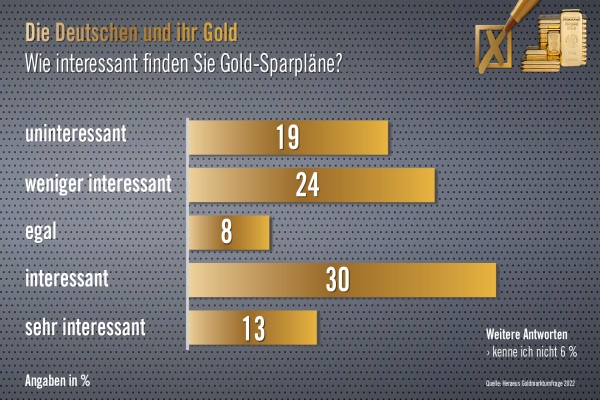 Heraeus Goldmarktumfrage 2022 Grafik: Wie interessant finden Sie Gold-Sparpläne?