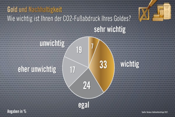 Heraeus Goldmarktumfrage 2020 Grafik: Heraeus Goldmarktumfrage 2022 Grafik:Wie wichtig ist Ihnen der CO2-Fußabdruck Ihres Goldes?