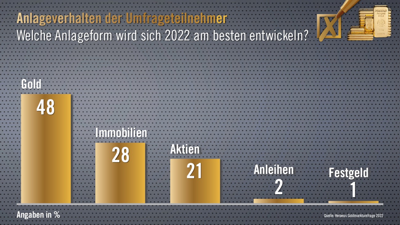 Heraeus Goldmarktumfrage 2022 Grafik: Welche Anlageform wird sich 2022 am besten entwickeln?