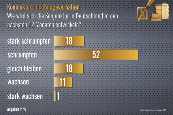 Heraeus Goldmarktumfrage 2022 Grafik: Wie wird sich die Konjunktur in Deutschland in den nächsten 12 Monaten entwickeln?