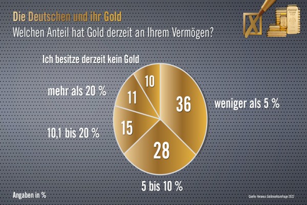 Heraeus Goldmarktumfrage 2022 Grafik: Welchen Anteil hat Gold derzeit an Ihrem Vermögen?