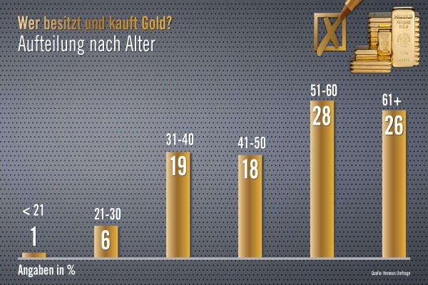 Heraeus Goldmarktumfrage 2020 Grafik: Aufteilung nach Alter