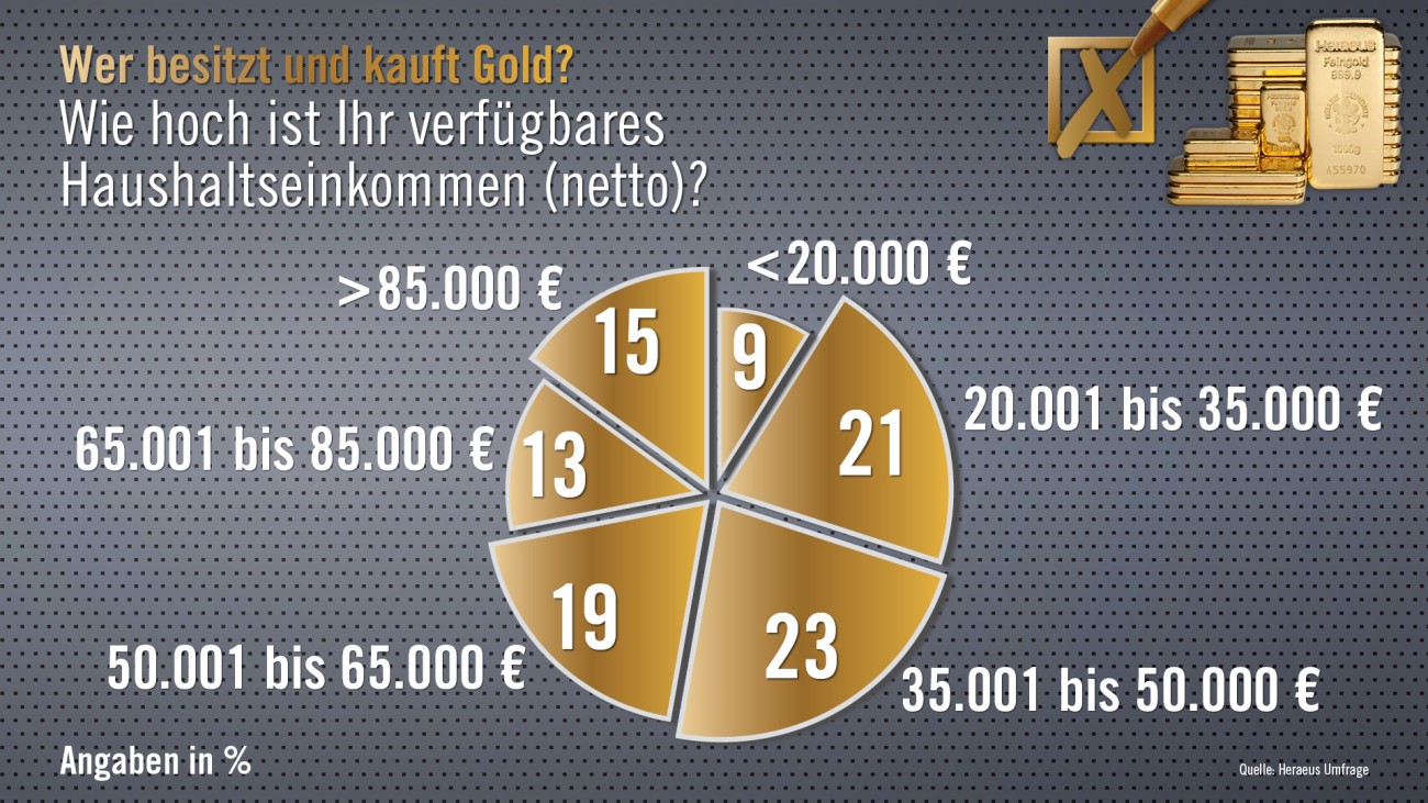 Heraeus Goldmarktumfrage 2020 Grafik: Nettohaushaltseinkommen