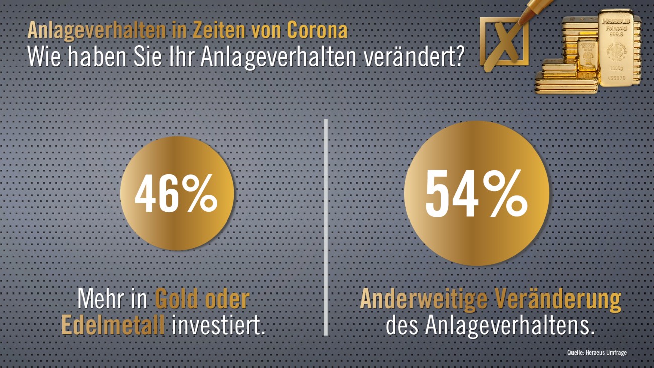 Heraeus Goldmarktumfrage 2020 Grafik: Haben Sie Ihr Anlageverhalten aufgrund von Corona verändert?