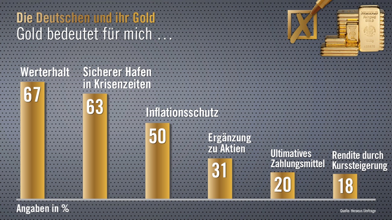 Heraeus Goldmarktumfrage 2020 Grafik: Wie investieren Sie derzeit Ihr Geld?