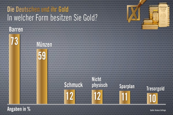 Heraeus Goldmarktumfrage 2020 Grafik: Gold Sparpläne