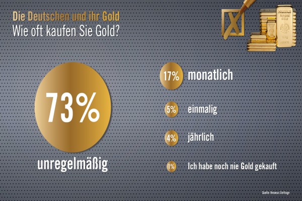 Heraeus Goldmarktumfrage 2020 Grafik: Wie oft kaufen Sie Gold?