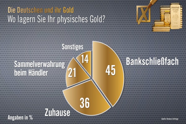 Heraeus Goldmarktumfrage 2020 Grafik: 12-Monats-Entwicklung Anlageformen