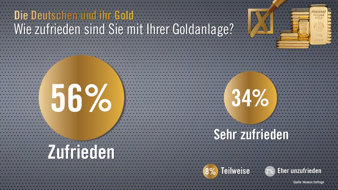 Heraeus Goldmarktumfrage 2020 Grafik: Wie zufrieden sind Sie mit Ihrer Goldanlage?