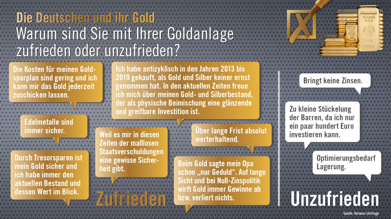 Heraeus Goldmarktumfrage 2020 Grafik: Zitate