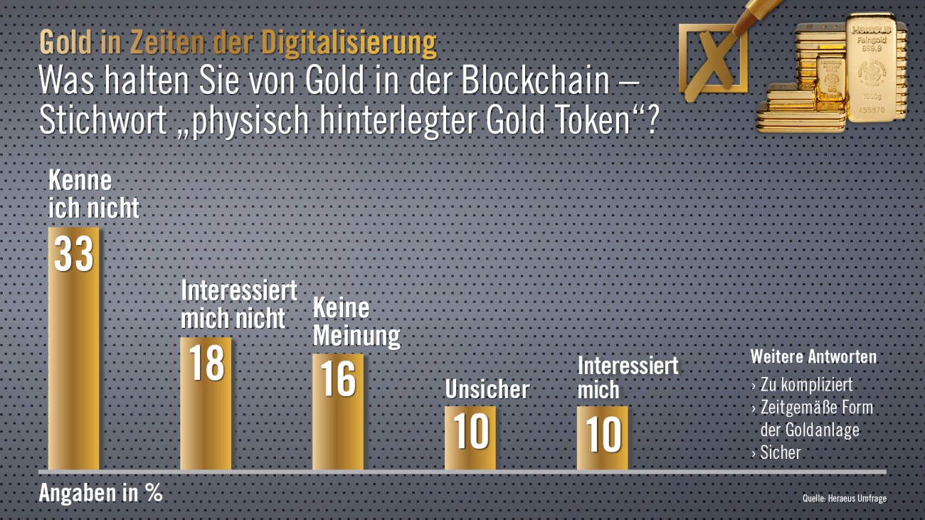 Heraeus Goldmarktumfrage 2020 Grafik: Was halten Sie von Gold in der Blockchain?