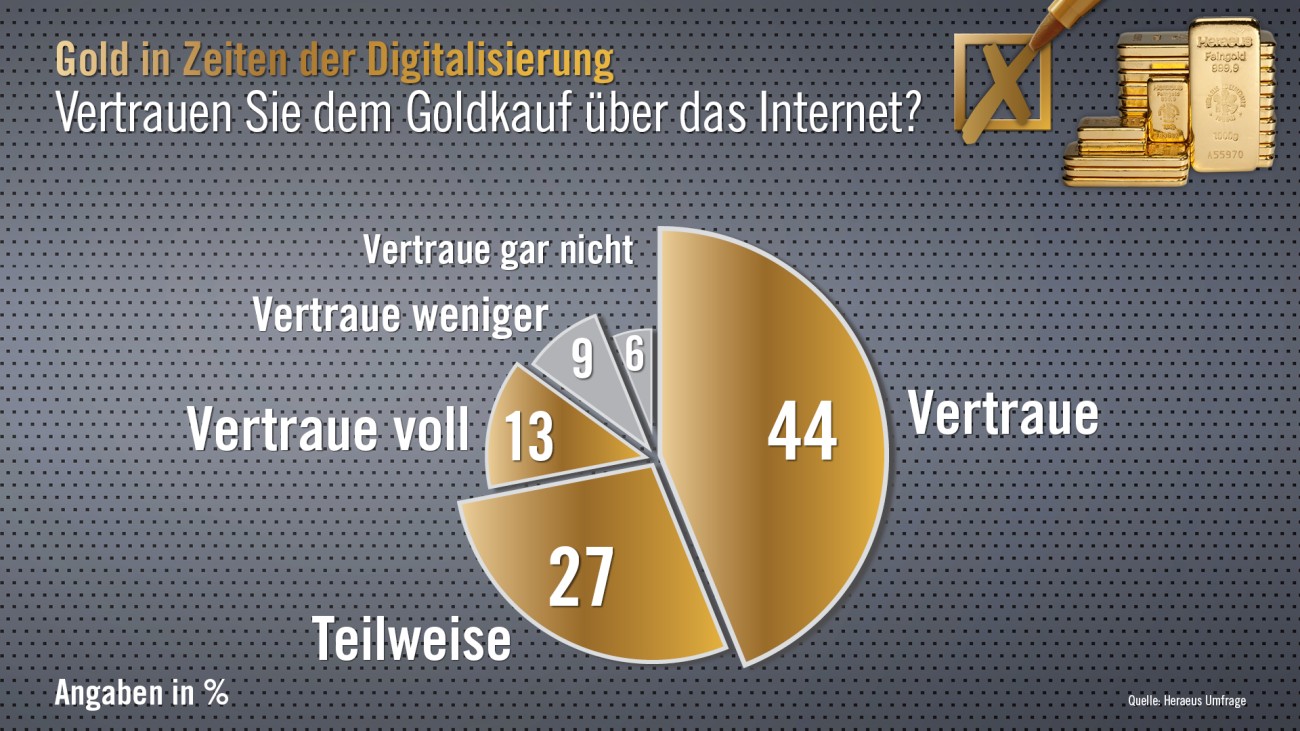 Heraeus Goldmarktumfrage 2020 Grafik: Vertrauen Sie dem Goldkauf über das Internet?