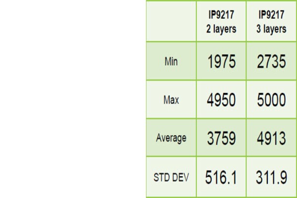Breakdown Voltage IP9217