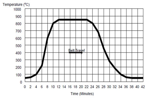 Firing Profile for IP9217